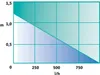 A graph showing performance data with a gradient background. Produktbild-Vorschau