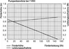 A graph showing pump performance characteristics at 7 VDC, with axes for flow rate, head, and power consumption. Produktbild-Vorschau