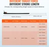A diagram and table illustrating different thrust forces and stroke lengths for linear actuators. Produktbild-Vorschau