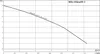 A performance curve graph for a Wilo-HiSewlift 3 pump, showing head (H/m) versus flow rate (Q/m³/h). Produktbild-Vorschau