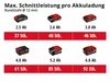 Einhell Power X-Change Akku-Winkelschleifer AXXIO 18/125 Produktbild-Vorschau 7