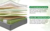 A cross-section diagram of a mattress showing its different layers and construction. Náhľad obrázku produktu