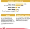 A nutritional information chart for pet food, with sections for analytical ingredients, composition, and additives. Náhled obrázku produktu