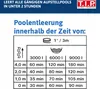 An instructional diagram showing pool emptying times based on volume and hose length. Produktbild-Vorschau