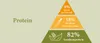 A pyramid diagram illustrating protein sources, with text labels and icons. Produktbild-Vorschau
