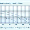 Oase Aquamax Gravity Eco 10000, Filterpumpe Produktbild-Vorschau 15