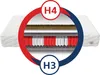 A cross-section of a mattress is shown, highlighting its internal layers and firmness levels. Produktbild-Vorschau