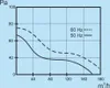 A graph showing performance curves for a fan at different frequencies. Produktbild-Vorschau