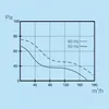 A graph showing performance curves for a fan at different frequencies. Produktbild-Vorschau