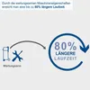 Diagram illustrating the benefit of low-maintenance machine properties leading to longer runtime. Produktbild-Vorschau