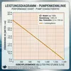 Teichpumpe 230 V – 1.500 L/H | 25 Watt | 10m Kabel | 2,5m Produktbild-Vorschau 7