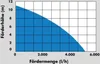 Güde Regenfass Tauchpumpe Schmutzwasserpumpe GFP 5200 | 350 Produktbild-Vorschau 5
