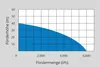 A graph showing pump performance characteristics. Produktbild-Vorschau