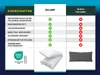 A comparison chart showing features of a product from Zollner versus other manufacturers, with images of pillows. Produktbild-Vorschau