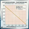 Teichpumpe 230 V – 3.000 L/H | 10m Kabel | 2,8m Förderhöhe Produktbild-Vorschau 7