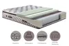A cutaway view of a mattress showing its internal layers, with four circular icons below illustrating its features. Produktbild-Vorschau