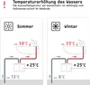 Diagrams illustrating water temperature increase in summer and winter, showing cold water inlet temperature and hot water outlet temperature at a faucet. Produktbild-Vorschau