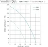 A performance graph showing static pressure vs. air flow for a ventilation product. Produktbild-Vorschau