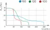 A graph showing performance curves for different fan sizes. Voir les images du produit