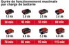 Einhell GE-CT 18/28 Li-Solo 28 cm Batterie Noir, Rouge Voir les images du produit 5