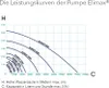 Ubbink Teich- & Springbrunnenpumpe Elimax 2000 1351311 Produktbild-Vorschau 13