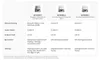 A comparison table showing features of three DJI ROMO robot vacuum models. Anteprima dell’immagine prodotto