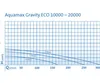 Oase AquaMax Eco Gravity 15000 Produktbild-Vorschau 11