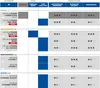 A comparison chart of Michelin bicycle tires, detailing their performance characteristics. Podgląd zdjęcia produktu