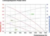 A performance diagram for a pump, showing head height versus flow rate at different voltage levels. Produktbild-Vorschau