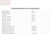 A product data sheet with details about a PKM induction hob. Anteprima dell’immagine prodotto