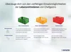 A comparison of different types of plastic crates with their features and product variants. Produktbild-Vorschau