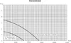 A performance chart for two submersible pumps, showing head (H) in meters versus flow rate (Q) in liters per hour. Produktbild-Vorschau