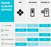 A comparison chart of different room climate devices: Fan, Air Cooler, and Portable AC. Produktbild-Vorschau