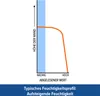 A diagram illustrating rising damp in a wall, showing moisture levels at different heights. Voir les images du produit