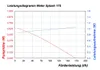 A performance diagram for a water pump. Produktbild-Vorschau