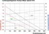 A performance diagram for a water pump, showing pump head versus flow rate for different voltage inputs. Produktbild-Vorschau