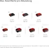 Diagram showing different battery capacities and their corresponding maximum lawn area coverage per charge. Produktbild-Vorschau