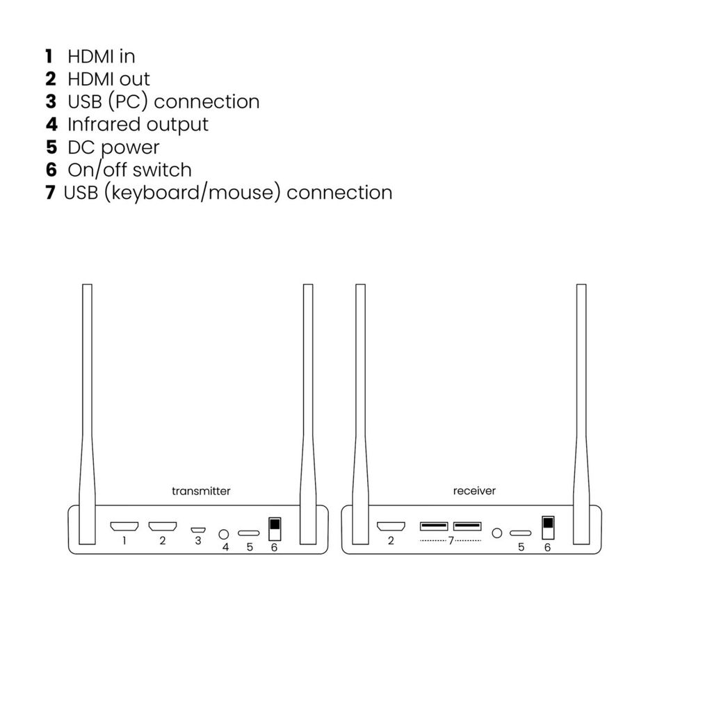 Marmitek TV Anywhere Wireless 4K - Wireless HDMI-Extender Produktbild 