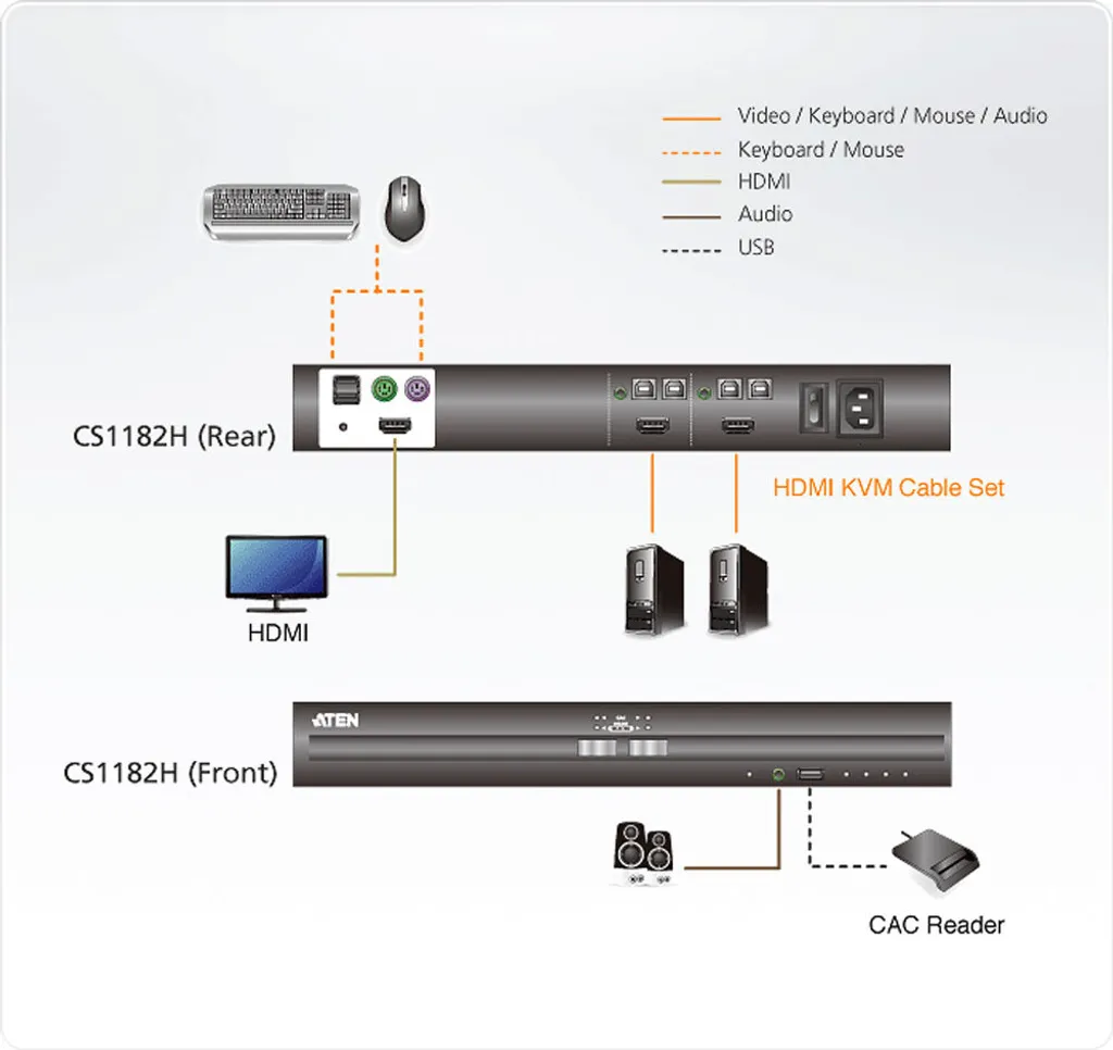 Commutateur KVM 2x HDMI ATEN CS1182H Sécurisé NIAP Protection Audio