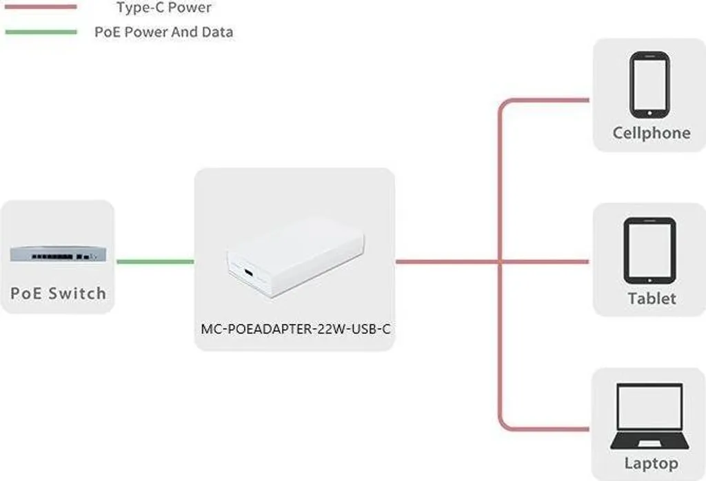 Adaptateur PoE vers USB-C Fast Ethernet 20V pour Tablettes et Écrans
