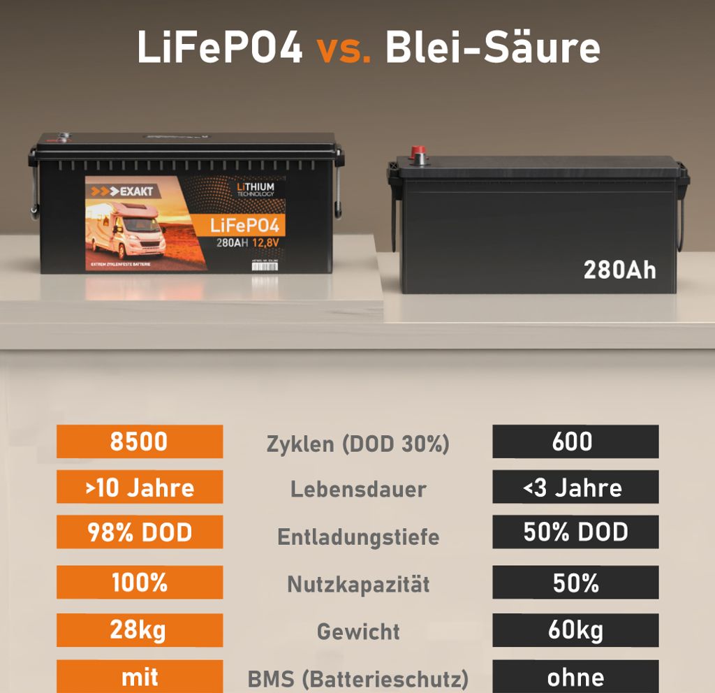 280ah Batterie Wieviel Watt