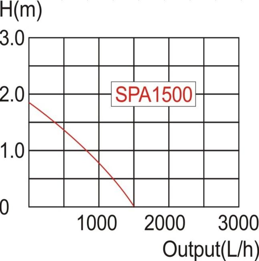 Jezírkové čerpadlo STREND PRO, SPA1500, 25W, 1500 l/hod, Obrázek produktu 