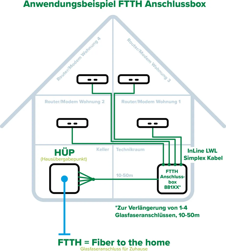 Box Estensione FTTH 10 Metri 4x LC/APC - InLine® Originale per Casa e Ufficio - 5