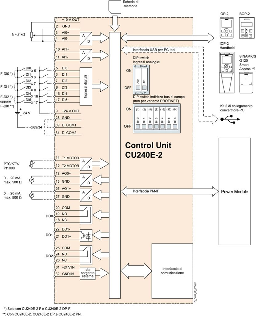 Siemens SINAMICS G120 CU240E-2, 490 g, 93 mm, 68 mm, 240 mm