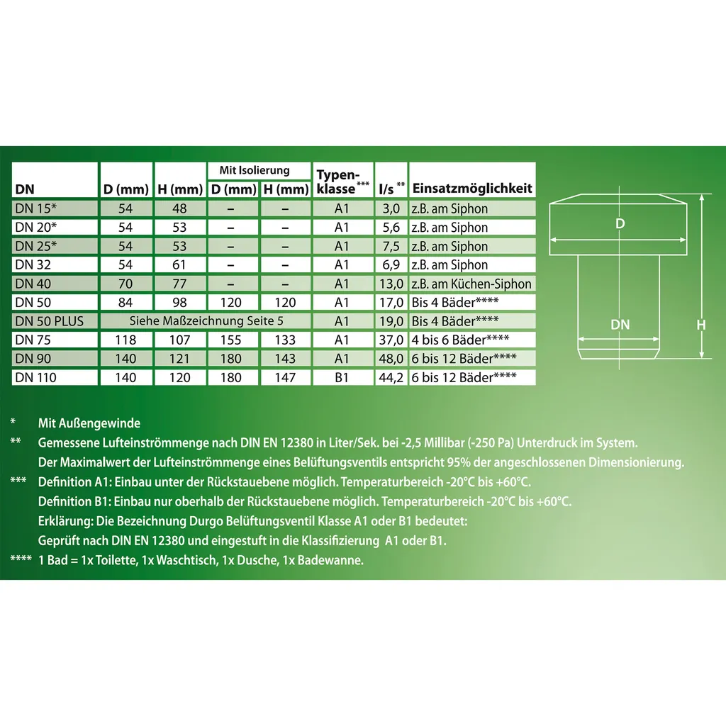 Vanne d'aération Durgo DN 50 HT avec capot polystyrène isolant robuste - 15