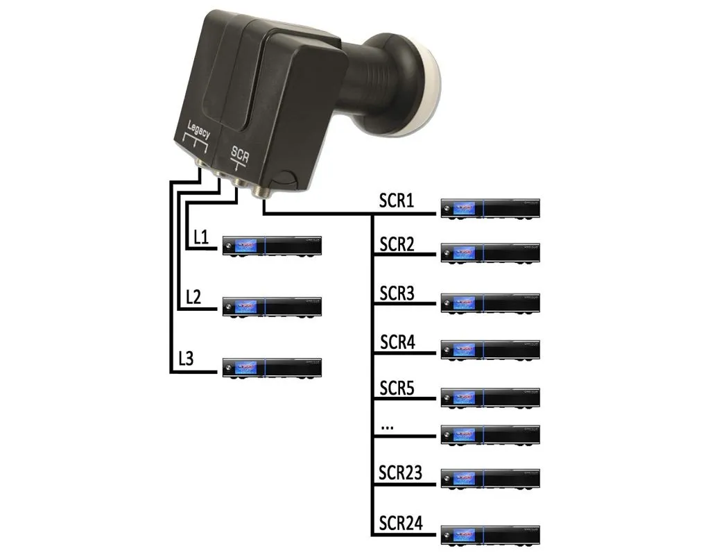 LNB dCSS GT-S3dCSS24 pour résoudre les conflits de signal multi-TV