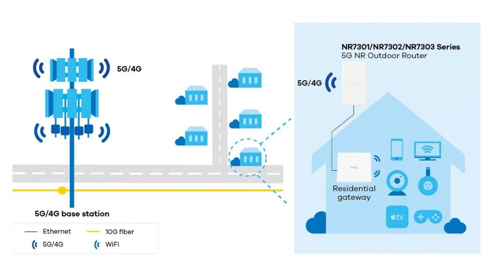 Zyxel 5G NR Outdoor Router ultraschnelle Geschwindigkeiten Produktbild 4
