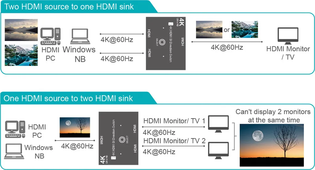VALUE Commutatore HDMI 2 Vie 4K | Switch Video Professionale Bidirezionale - 2