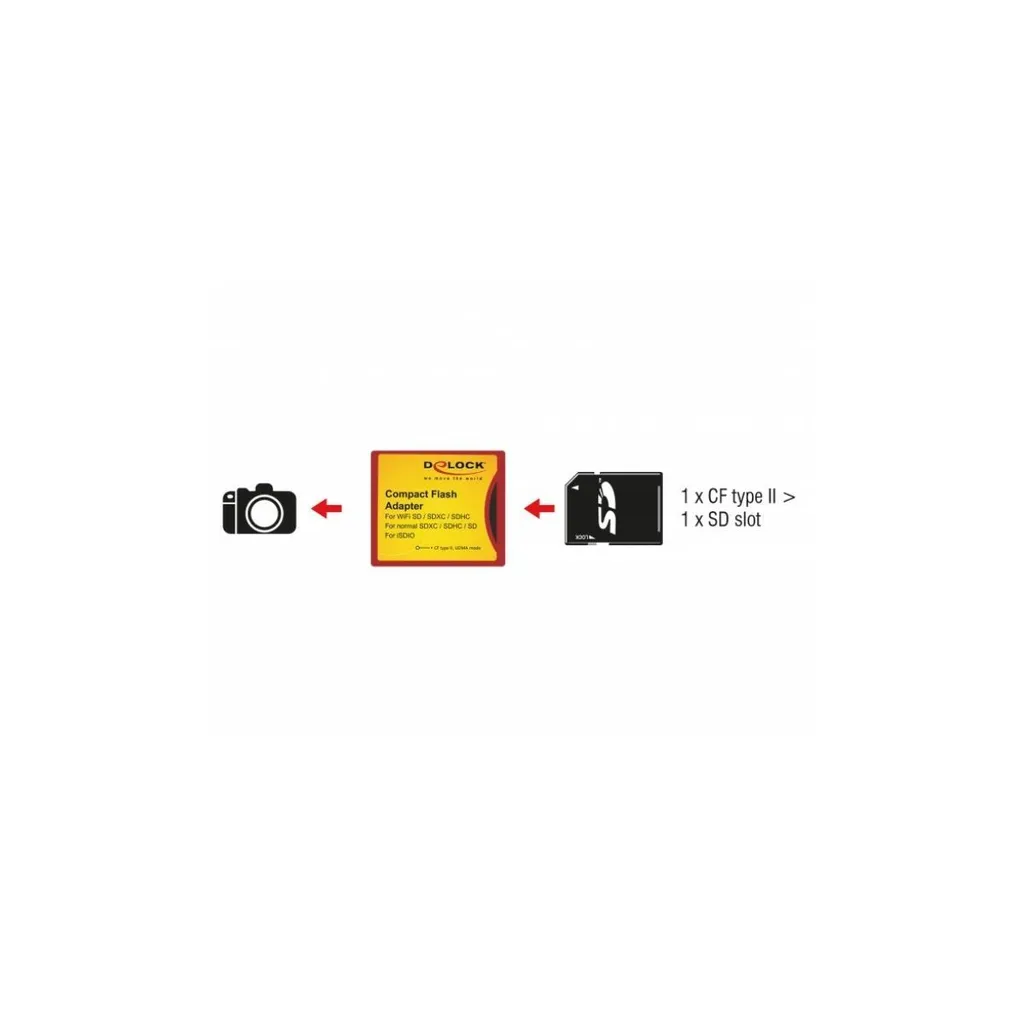 Adaptateur Compact Flash vers SDHC Delock avec Slot Type II Robuste
