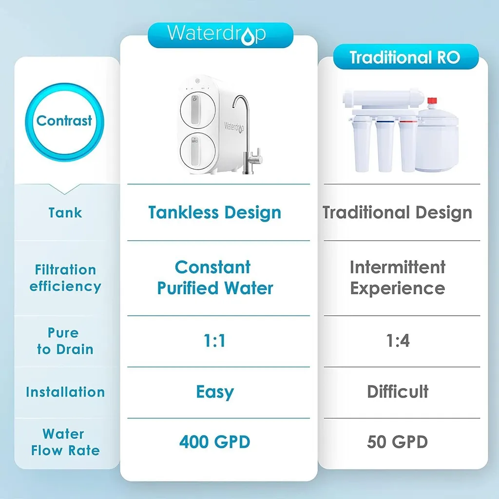 Filtre à eau par osmose inverse Waterdrop G2 débit rapide 400 GPD sans cuve - 7
